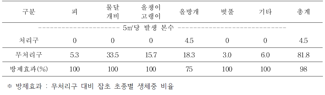 벼 대규모 재배 농가에서 이앙동시처리 제초제 처리에 대한 잡초방제 효과(이앙 후 30일)