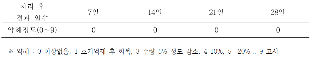 벼 대규모 재배 농가에서 이앙동시처리 제초제 처리에 대한 약해