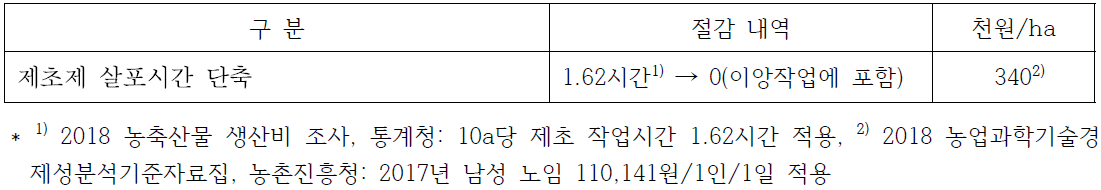 벼 이앙동시 처리 제초제 1회 처리에 따른 비용 절감