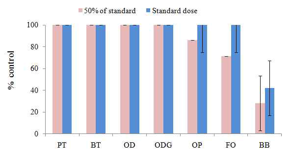 Weed control effect of herbicides applied four days before direct seeding on cyhalofop-butyl resistant Echinochloa oryzic ola . Standard dose: PTpretilachlor (560 g a.i. ha-1), BT butachlor (1,320 g a.i. ha-1), OD oxadiazon (480 g a.i. ha-1), ODG oxadiargyl (68 g a.i. ha-1), OP oxadiazon+pretila chlor (240+480 g a.i. ha-1), FO fentrazamide+oxadiargyl (80+52 g a.i. ha-1), BB benz obicyclon (140 g a.i. ha-1). Error bars represent the standard deviation of three replicates