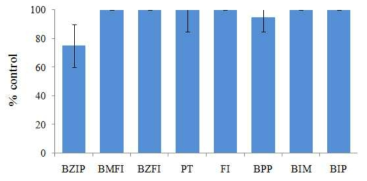 Weed control effect of herbicides applied 10 days after seeding for resistant Ec hinochloa oryzicola . BZIP: benzobicyclon+imazosulfuron+pyriminobac-methyl (250+75+3 0 g a.i. ha-1), BMFI: bromobutide+fentrazamide+imazosulfuron (900+300+75 g a.i. ha-1), BZFI: benzobicyclon+fentrazamide+imazosulfuron (210+300+75 g a.i. ha-1), PT: pyrazosu lfuron-ethyl+thiobencarb (210+2,100 g a.i. ha-1), FI: fentrazamide+imazosulfuron (300+7 5 g a.i. ha-1), BPP: bromobutide+pyrazosulfuron-ethyl+pyriminobac-methyl (900+210+30 g a.i. ha-1), BIM: bromobutide+imazosulfuron+mefenacet (750+75+1050 g a.i. ha-1), BIP: bromobutide+imazosulfuron+pyraclonil (900+75+180 g a.i. ha-1). Error bars represent the standard deviation of three replicates