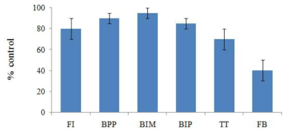 Weed control effect of herbicides applied 15 days after seeding for resistant Echinochloa oryzicola . FI: fentrazamide+imazosulfuron (300+75 g a.i. ha-1), BPP: bromobutide+pyrazosulfuron-ethyl+pyriminobac-methyl (900+210+30 g a.i. ha-1), BIM: bromobutide+imazosulfuron+mefenacet (750+75+1,050 g a.i. ha-1), BIP: bromobutide+imazosulfuron+pyraclonil (900+75+180 g a.i. ha-1), TT: triafamone+tefuryltrione (49+196 g a.i. ha-1), FB: florpyrauxifen-benzyl (37.5 g a.i. ha-1). Error bars represent the standard deviation of three replicates