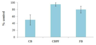 Weed control effect of herbicides applied 30 days afterdirect seeding on cyhalofop-butyl resistant Echinochloa oryzicola . CB: cyhalofop-butyl (250 g a.i. ha-1), CBPF: cyhalofop-butyl+propanil (225+2,000 g a.i. ha-1), FB: florpyrauxifen-benzyl (37.5 g a.i. ha-1). Error bars represent the standard deviation of three replicates