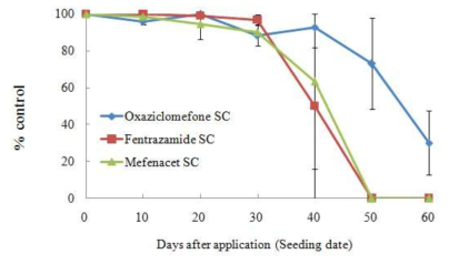 Difference of weeding continuance effects for ACCase inhibitory herbicide resistance Echinochloa oryzicola by some herbicides applied in soil before seeding. % cont rol: 10 days after seeding. Oxaziclomefone SC (60 g a.i ha-1), Fentrazamide SC (300 g a.i ha-1), Mefenacet SC (1,050 g a.i ha-1). Error bars represent the standard deviation of three replicates