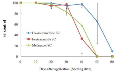 Difference of weeding continuance effects for ACCase inhibitory herbicide resistance Echinochloa oryzicola by some herbicides applied in soil before seeding. % control: 20 days after seeding. Oxaziclomefone SC (60 g a.i ha-1), Fentrazamide SC (300 g a.i ha-1), Mefenacet SC (1,050 g a.i ha-1). Error bars represent the standard deviation of three replicates