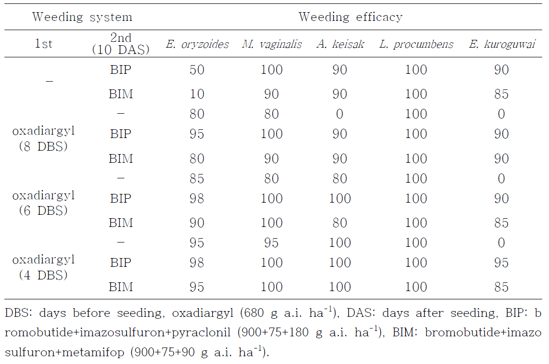 Weed control effect according to herbicides application systems applied oxadi argyl on 8, 6 and 4 days before seeding and BIP or BIM on 10 days after direct seedi ng in puddle-spot sowing rice paddy field