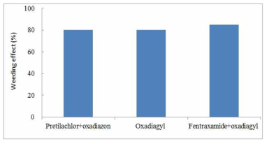 Weed control effect of herbicides applied on 9 days before seeding for resista nt Echinochloa oryzicola in puddle-spot sowing rice paddy field. Oxadiazon+pretilachlor (240+480 g a.i. ha-1), oxadiargyl (680 g a.i. ha-1), fentrazamide+oxadiargyl (80+52 g a. i. ha-1)