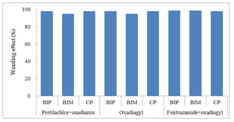 Weed control effect of herbicides system applied oxadiazon+pretilachlor, oxadiargyl and fentrazamide+oxadiargyl on 9 days before seeding, BIP and BIM on 15 days and CP on 30 days after seeding for resistant Echinochloa oryzicola in puddle-spot sowing rice paddy field. Oxadiazon+pretilachlor (240+480 g a.i. ha-1), oxadiargyl (680 g a.i. ha-1), fentrazamide+oxadiargyl (80+52 g a.i. ha-1), BIP: bromobutide+imazosulfuron+ pyraclonil (900+75+180 g a.i. ha-1), BIM: bromobutide+imazosulfuron+metamifop (900+75 +90 g a.i. ha-1), CP: cyhalofop-butyl+propanil EC (225+2,000 g a.i. ha-1)