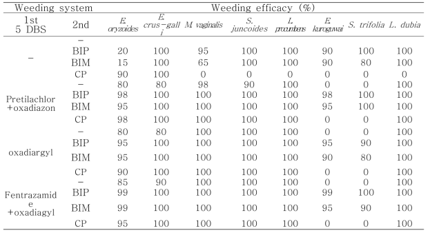 Weed control effect of herbicides system applied oxadiazon+pretilachlor, oxadiargyl and fentrazamide+oxadiargyl on 9 days before seeding, BIP and BIM on 15 days and CP on 30 days after seeding for resistant Echinochloa oryzicola in puddle-spot sowing rice paddy field