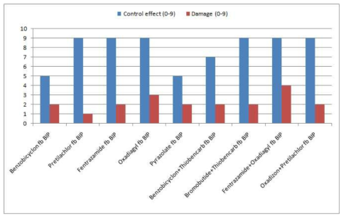 Weed control effect and rice damage of herbicides system applied benzobicycl on etc. on 5 days before seeding and BIP on 10 days after direct seeding for resistan t Echinochloa oryzicola in puddle-spot sowing rice paddy field. Benzobicyclon (140 g a.i. ha-1), pretilachlor (560 g a.i. ha-1), fentrazamide (95 g a.i. ha-1), oxadiargyl (68 g a.i. ha-1), pyrazolate (1800 g a.i. ha-1), benzobicyclon+thiobencarb (125+1500 g a.i. ha- 1), bromobutide+thiobencarb (300+200 g a.i. ha-1), fentrazamide+oxadiargyl (80+52 g a.i. ha-1), oxadiazon+pretilachlor (240+480 g a.i. ha-1), BIP: bromobutide+imazosulfuron+pyr aclonil(900+75+180 g a.i. ha-1)