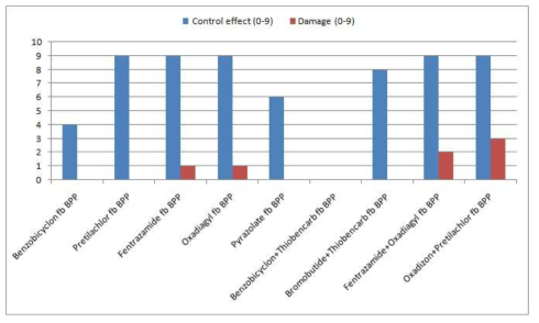 Weed control effect and rice damage of herbicides system applied benzobicycl on etc. on 5 days before seeding and BPP on 10 days after direct seeding for resista nt Echinochloa oryzicola in puddle-spot sowing rice paddy field. Benzobicyclon (140 g a.i. ha-1), pretilachlor (560 g a.i. ha-1), fentrazamide (95 g a.i. ha-1), oxadiargyl (68 g a.i. ha-1), pyrazolate (1800 g a.i. ha-1), benzobicyclon+thiobencarb (125+1500 g a.i. ha- 1), bromobutide+thiobencarb (300+200 g a.i. ha-1), fentrazamide+oxadiargyl (80+52 g a.i. ha-1), oxadiazon+pretilachlor (240+480 g a.i. ha-1), BPP: Bromobutide+prazosulfuron-eth yl+pyriminobac-methyl (900+21+30 g a.i. ha-1)