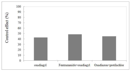 Weed control effect of herbicides applied on 9 days before seeding for weed r ice in puddle-spot sowing rice paddy field. Oxadiargyl (680 g a.i. ha-1), fentrazamide+o xadiargyl (80+52 g a.i. ha-1), oxadiazon+pretilachlor (240+480 g a.i. ha-1)