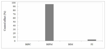 Weed control effect of herbicides applied after water irrigation for weed rice i n puddle-spot sowing rice paddy field. BIPC: bromobutide+imazosulfuron+pyraclonil(90 0+75+180 g a.i. ha-1), BIPM: benzobicyclon+imazosulfuron+pyriminobac-methyl (220+75+ 30 g a.i. ha-1), BIM: bromobutide+imazosulfuron+metamifop (900+75+90 g a.i. ha-1), FI: fentrazamide+imazosulfuron (300+75 g a.i. ha-1)