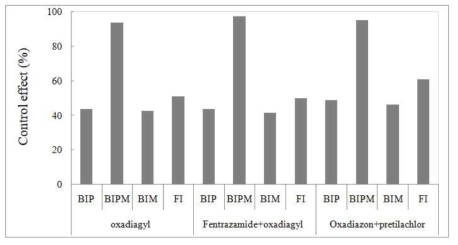 Weed control effect of herbicides system applied oxadiargyl, fentrazamide+oxa diargyl and oxadiazon+pretilachlor on 9 days before seeding and BIP, BIPM, BIM and FI on 15 days after direct seeding for weed rice in puddle-spot sowing rice paddy fiel d. Oxadiargyl (680 g a.i. ha-1), fentrazamide+oxadiargyl (80+52 g a.i. ha-1), oxadiazon+p retilachlor (240+480 g a.i. ha-1), BIP: bromobutide+imazosulfuron+pyraclonil(900+75+180 g a.i. ha-1), BIPM: benzobicyclon+imazosulfuron+pyriminobac-methyl (220+75+30 g a.i. ha-1), BIM: bromobutide+imazosulfuron+metamifop (900+75+90 g a.i. ha-1), FI: fentraza mide+imazosulfuron (300+75 g a.i. ha-1)