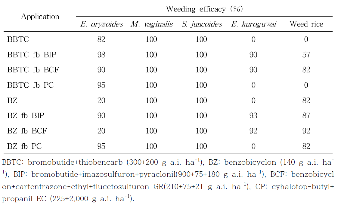 Weed control effect according to herbicides system applied in puddle-spot sowing rice paddy field