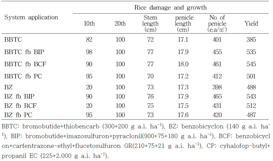 Rice damage and growth according to herbicides system applied in puddle-spot sowing rice paddy field