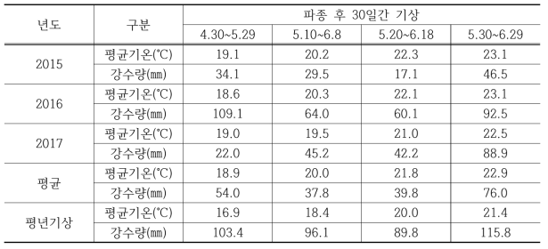 시험기간 중 기상 개요