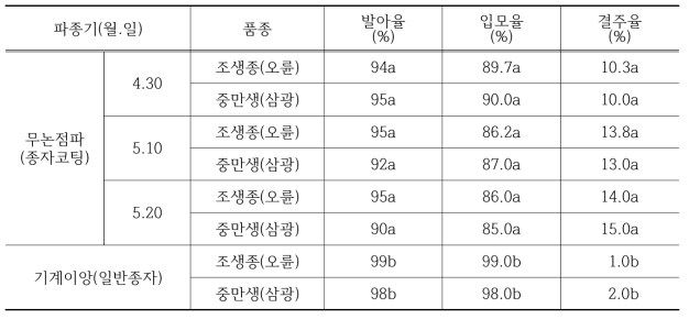 무논점파시 발아율, 입모율 및 결주율(2017)