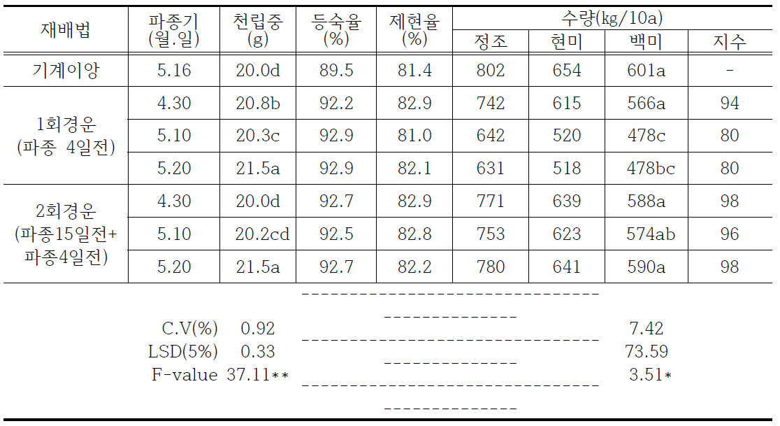 무논점파시 경운 횟수 및 파종기 차이에 의한 수량구성요소(2016)