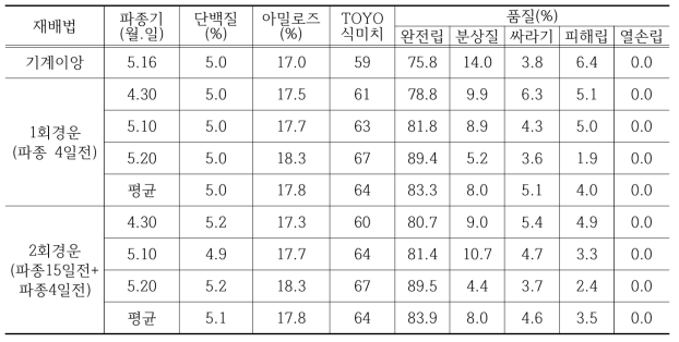 무논점파시 경운 횟수 및 파종기 차이에 의한 미질과 품질