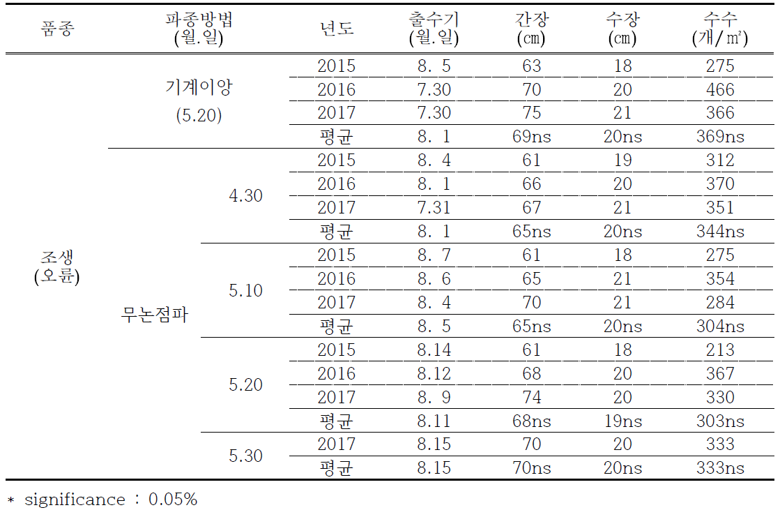 조생종 무논점파 파종시기별 출수기 및 생육(2015~2017)