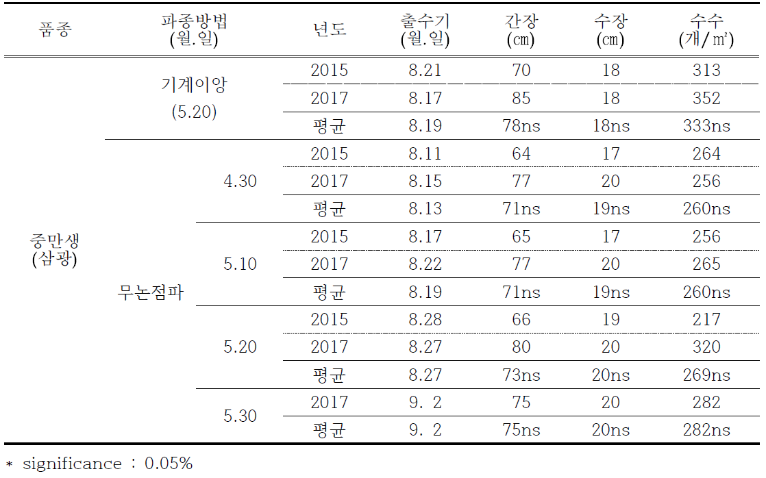 중만생종 무논점파시 파종시기별 출수기 및 생육(2015, 2017)