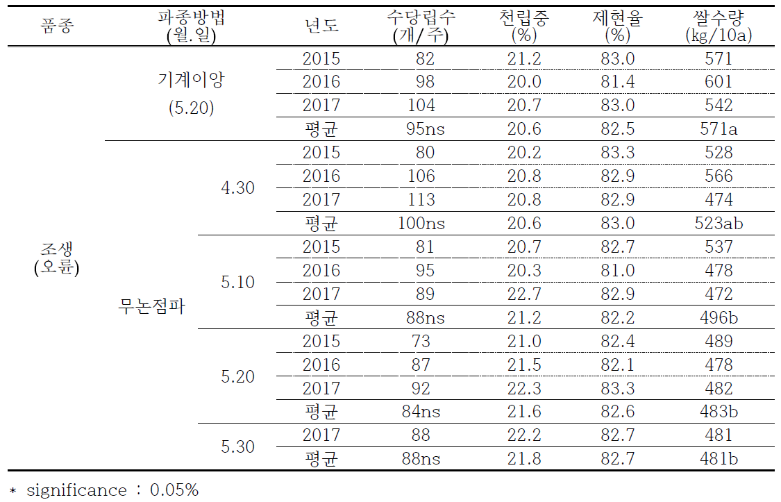 조생종 무논점파 파종시기별 수량(2015~2017).