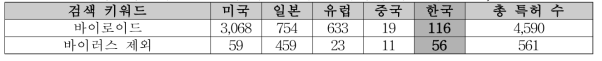 바이로이드 검출 진단에 대한 국가 간 특허 검색 결과 (2015, KIPRIS)