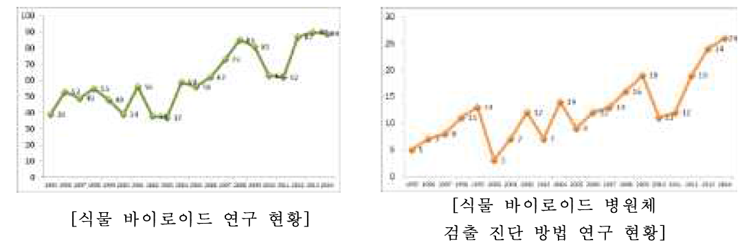 최근 20년간의 식물 바이로이드 및 바이로이드 병원체 검출 진단 방법에 대한 연구 현황 (2015. SCOPUS)