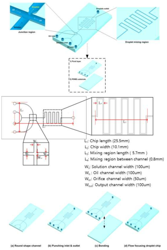 미세 유체 제어 칩 생성 모식도 (2)