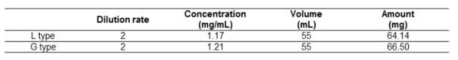 Formulation 이후의 농도 측정 결과