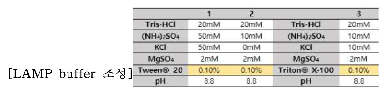 LAMP buffer 조성 확인