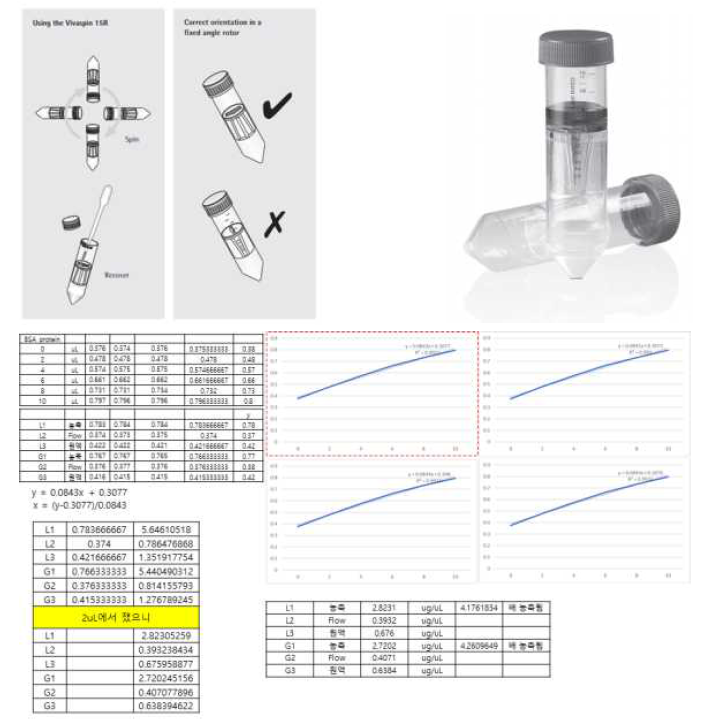 효소의 농축을 위한 Vivaspin 15R의 모식도 및 농축된 발현 효소의 농도 측정 결과
