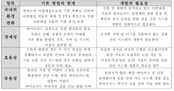 기존 선행 연구와의 본 연구의 차별성 분석