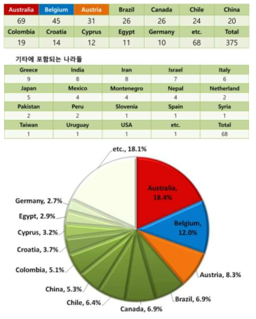 나라 별 Citrus Exocortis viroid 서열 보유 개수 분석