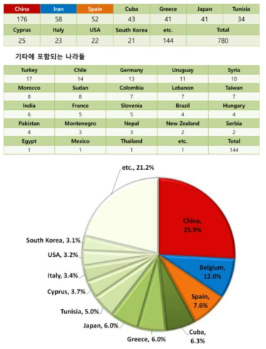 나라 별 Hop stunt viroid 서열 보유 개수 분석