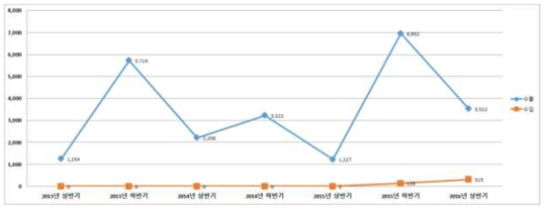 국내의 사과 수출입 동향