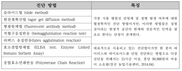 식물성 병원체를 진단하는 방법들