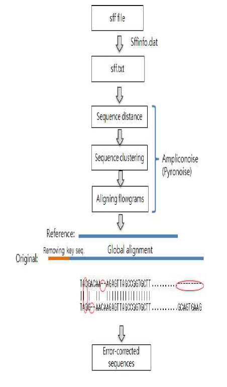 Sequence Trimming methods