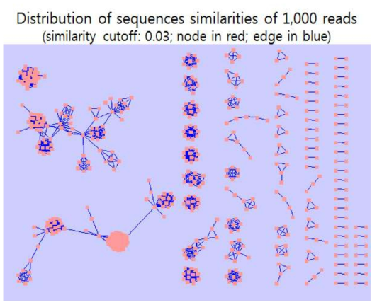 메타지놈 시퀀스 클러스터링 결과 (1,000개의 서열들에 대한 97% 이상의 유사성을 띈 서열들의 그룹을 생성함)