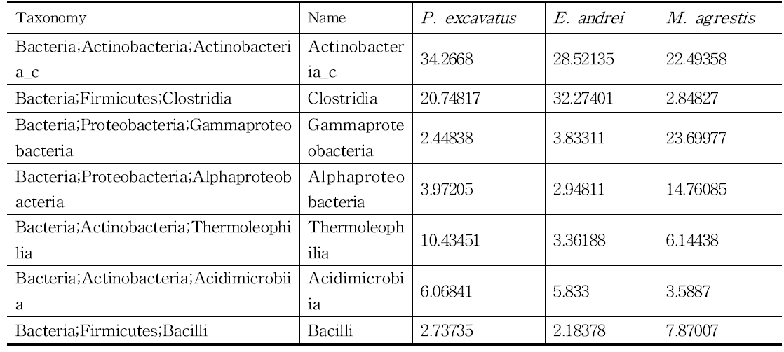 강(Class) 기준으로 한 Bacteria 군집 구성 분석 결과