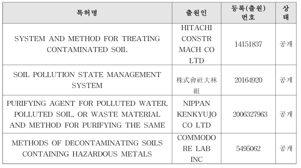 토양오염 진단 및 측정 관련 국외 특허 동향