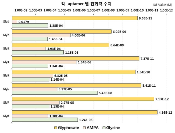 SPR 기법을 이용해 측정한 Glyphosate 및 비교대상과 Glyphosate 앱타머 후보군 8종의 친화력 비교. 막대의 길이가 길수록 물질과의 친화력이 큼
