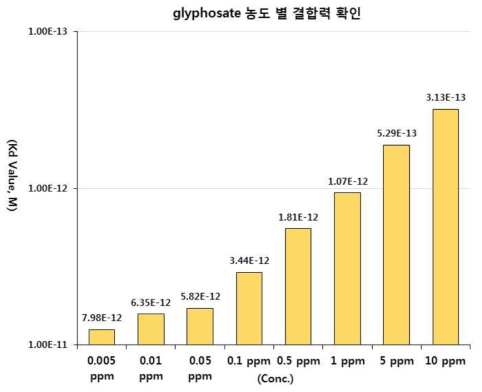 SPR 기법을 이용해 측정한 Glyphosate 및 비교대상과 Glyphosate 앱타머 후보군 8종의 친화력 비교. 막대의 길이가 길수록 물질과의 친화력이 큼