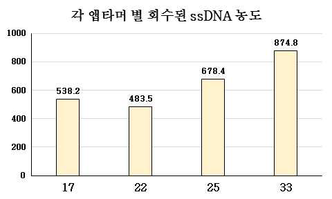 Post-SELEX를 통해 회수된 각 앱타머 별 ssDNA 농도