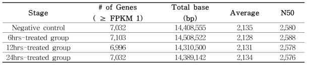 Statistics of the transcriptome data in GPS treatment