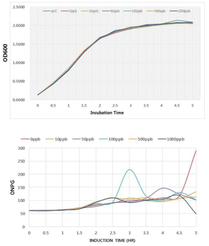 glyphosate 처리별 lacZ 처리 결과 (위)성장곡선 (아래) ONPG 결과