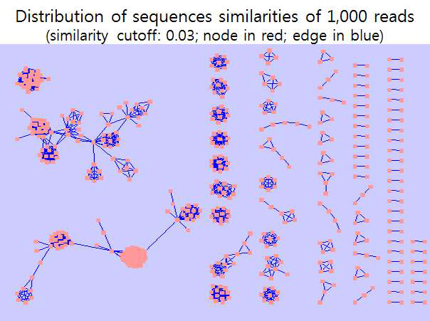 메타지놈 시퀀스 클러스터링 결과 (1,000개의 서열들에 대하여 97% 이상의 유사도를 가지는 서열들에 대한 그룹을 생성함)
