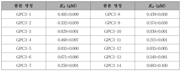 SPR 기법을 이용해 측정한 GPC3 앱타머 후보군의 Kd 갑