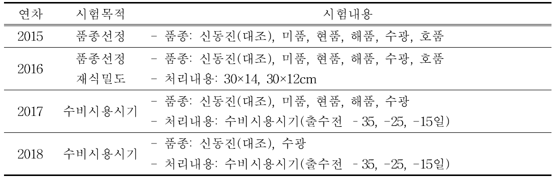 계화간척지 최고품질 벼 재배 연차간 시험 내용(2015~2018)